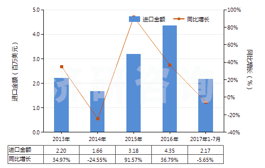 2013-2017年7月中國其他橡，塑，革外底的皮革鞋面有金屬護(hù)頭鞋靴(HS64034000)進(jìn)口總額及增速統(tǒng)計(jì)